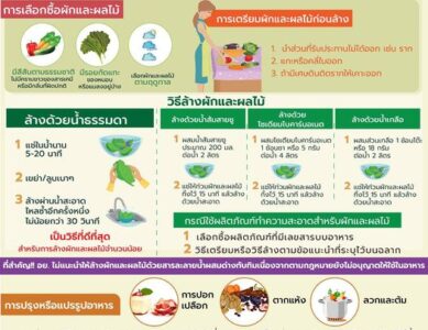 อย. ขอแนะนำ วิธีการล้างผักและผลไม้ง่าย ๆ