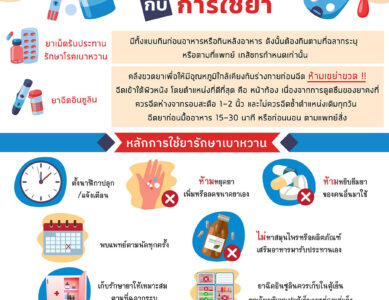 วันที่ 14 พฤศจิกายนของทุกปี ตรงกับวันเบาหวานโลก (World Diabetes Day)